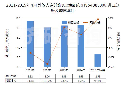 2011-2015年4月其他人造纖維長絲色織布(HS54083300)進口總額及增速統計